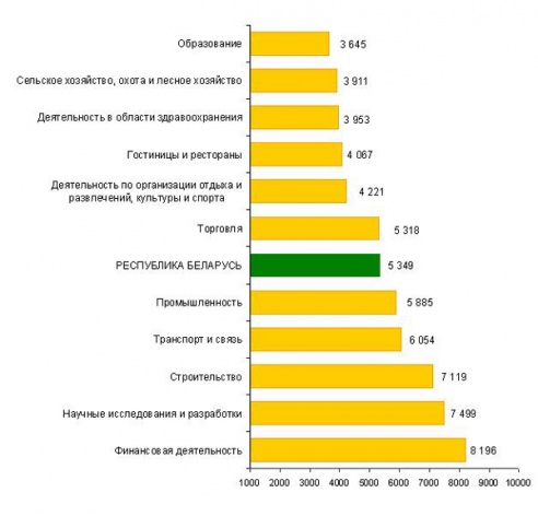 Средняя зарплата в Витебской области уменьшилась на 82,5 тысячи рублей