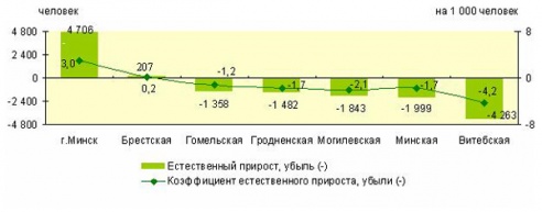 В октябре в Витебской области стало на 700 жителей меньше