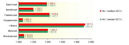 В октябре в Витебской области стало на 700 жителей меньше