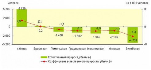 Витебская область продолжает вымирать