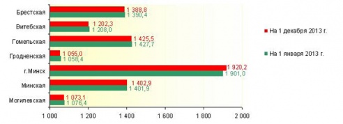 Витебская область продолжает вымирать