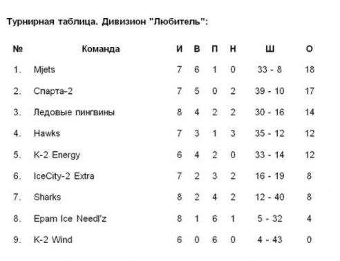 Последняя игра «пингвинов» в 2013 году закончилась ничьей