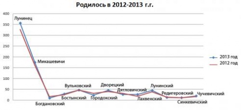 Смертность в Лунинецком районе превышает рождаемость
