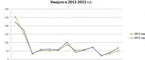 Смертность в Лунинецком районе превышает рождаемость