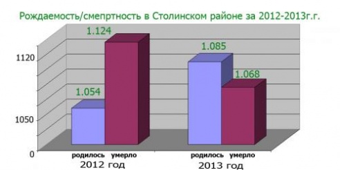 Впервые за последние годы рождаемость в Столинском районе превысила смертность