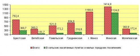 В 2013 году Витебская область построила меньше всех жилья
