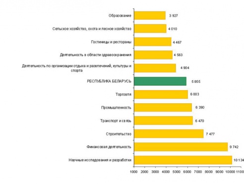 В декабре зарплата у работников Витебщины выросла на 459 тысяч