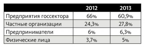 Вклад в бюджет от бизнеса растет быстрее, чем от госсектора