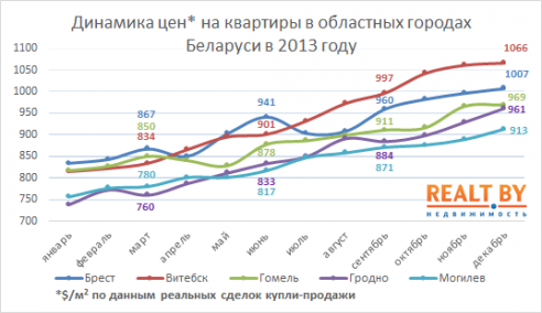 Рост цен на квартиры в 2013 году прокатился по регионам Беларуси