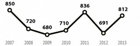 Свадебные тенденции Случчины