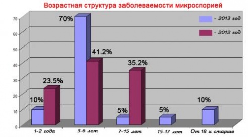 Микроспория: численность заболевших увеличилась. Как предостеречь родных?