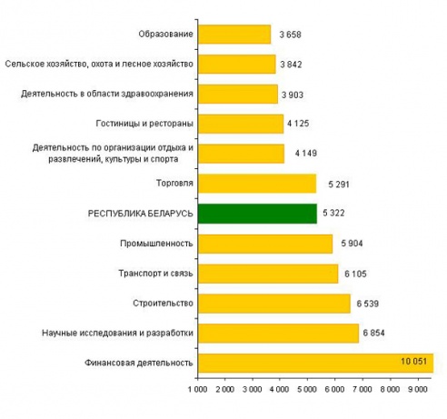 В январе зарплата у работников Витебщины уменьшилась на 420 тысяч