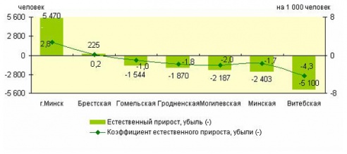 За год население Витебской области уменьшилось почти на 6 тысяч человек