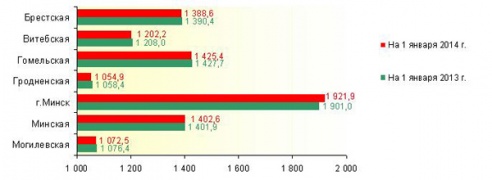 За год население Витебской области уменьшилось почти на 6 тысяч человек