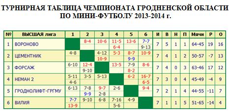 “Цементник” поборется за призовое место в Чемпионате области по мини-футболу