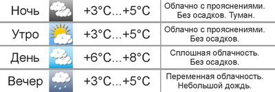 Погода в Могилёве: в выходные днём до +8°C