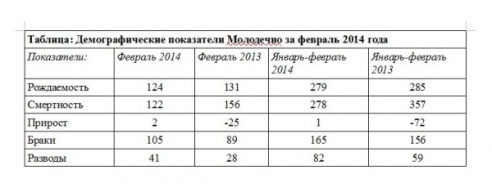 Демография: февральские цифры