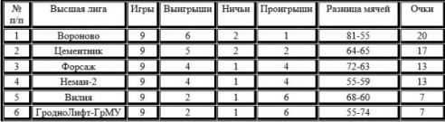 Матч с Вороново станет решающим в борьбе за чемпионство