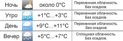 Погода в Могилёве: в выходные снова похолодает