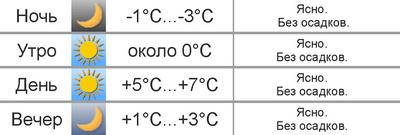 Погода в Могилёве: в воскресенье начнёт теплеть
