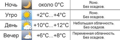 Погода в Могилёве: в воскресенье начнёт теплеть