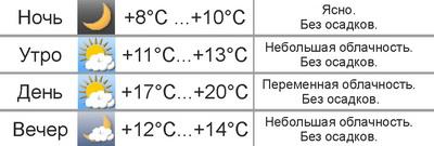 Погода в Могилёве: в выходные потеплеет до +20°C