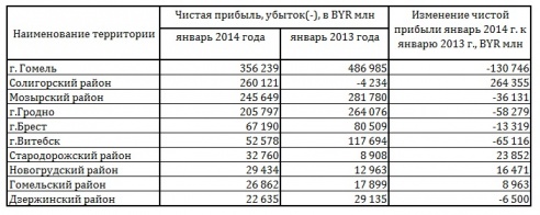 Бобруйск на втором месте по убыткам среди 35 районов и городов Беларуси