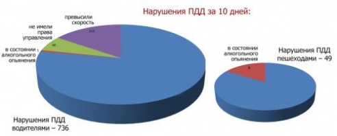 785 нарушений ПДД выявила госавтоинспекция в районе за 10 дней