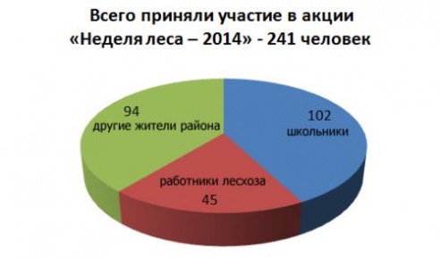 Около 100 тысяч саженцев высадили в рамках «Недели леса-2014»