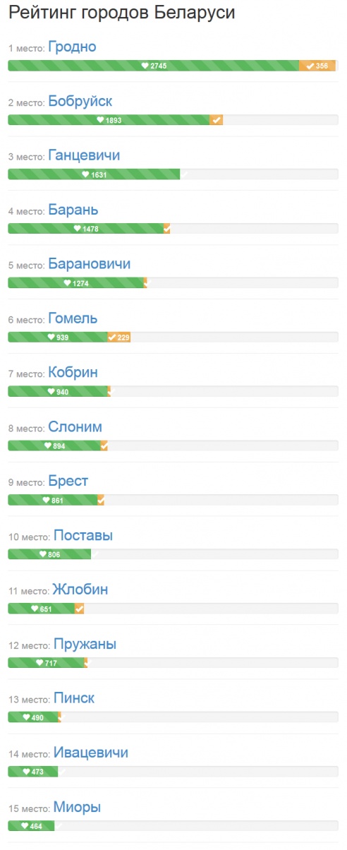 Бобруйск занял второе место в неофициальном рейтинге городов