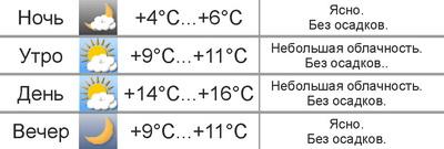 Погода в Могилёве: в выходные солнечно, до +18°C.