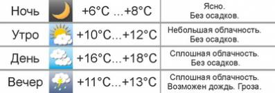 Погода в Могилёве: в выходные солнечно, до +18°C.