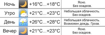 Погода в Могилёве: в выходные жара и дожди с грозами