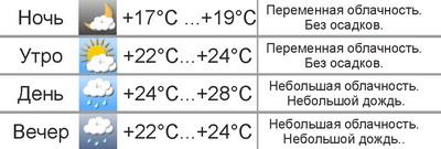 Погода в Могилёве: в выходные жара и дожди с грозами