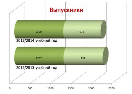 Последний звонок прозвенит для почти двух тысяч выпускников 9-ых и 11-ых классов школ Столинщины