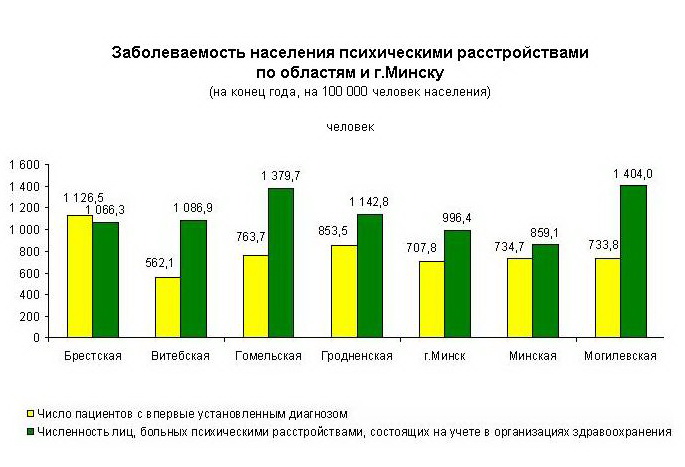 Проблемы современной психиатрии заболевания структура и распространенность профилактика проект