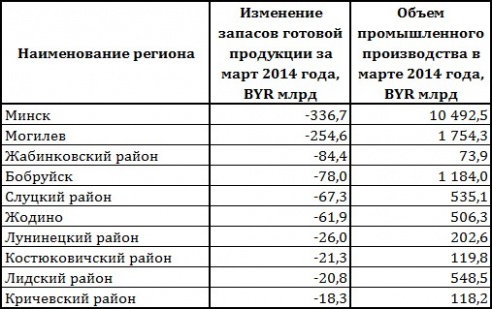 По итогам первого квартала произошло значительное снижение складских запасов в Бобруйске