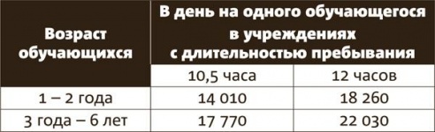 Питание в детских садах и школах подорожало