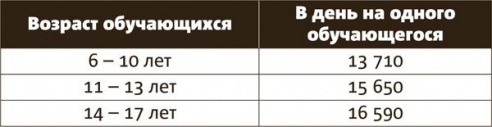 Питание в детских садах и школах подорожало