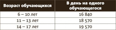 Питание в детских садах и школах подорожало