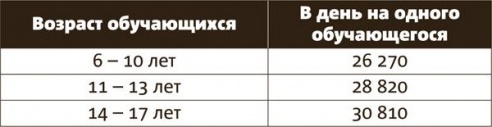 Питание в детских садах и школах подорожало