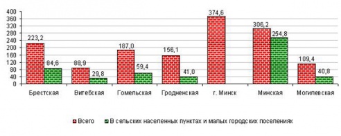 Строители Витебской области построили меньше всех жилья