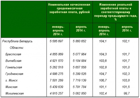 В апреле зарплата у работников Витебщины достигла уровня декабря прошлого года