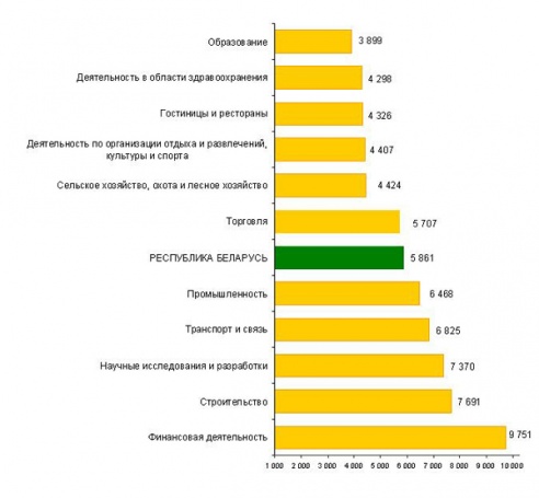 В апреле зарплата у работников Витебщины достигла уровня декабря прошлого года