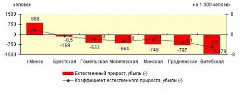 За первый квартал население Витебской области уменьшилось на 1 100 человек