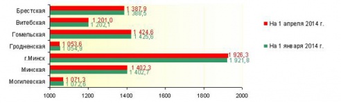 За первый квартал население Витебской области уменьшилось на 1 100 человек