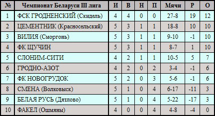 После победы над ФК Щучин цемзаводчане вышли на второе место