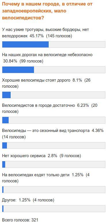 Результаты опроса: Почему в нашем городе мало велосипедов?