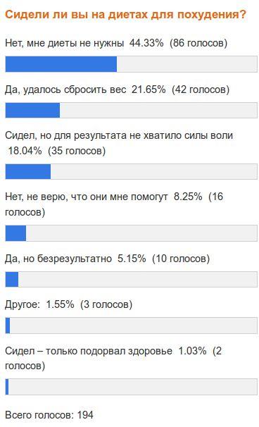 Результаты опроса: Сидели ли вы на диетах для похудения?