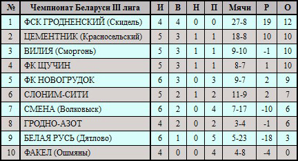 Смена ушла со дна турнирной таблицы